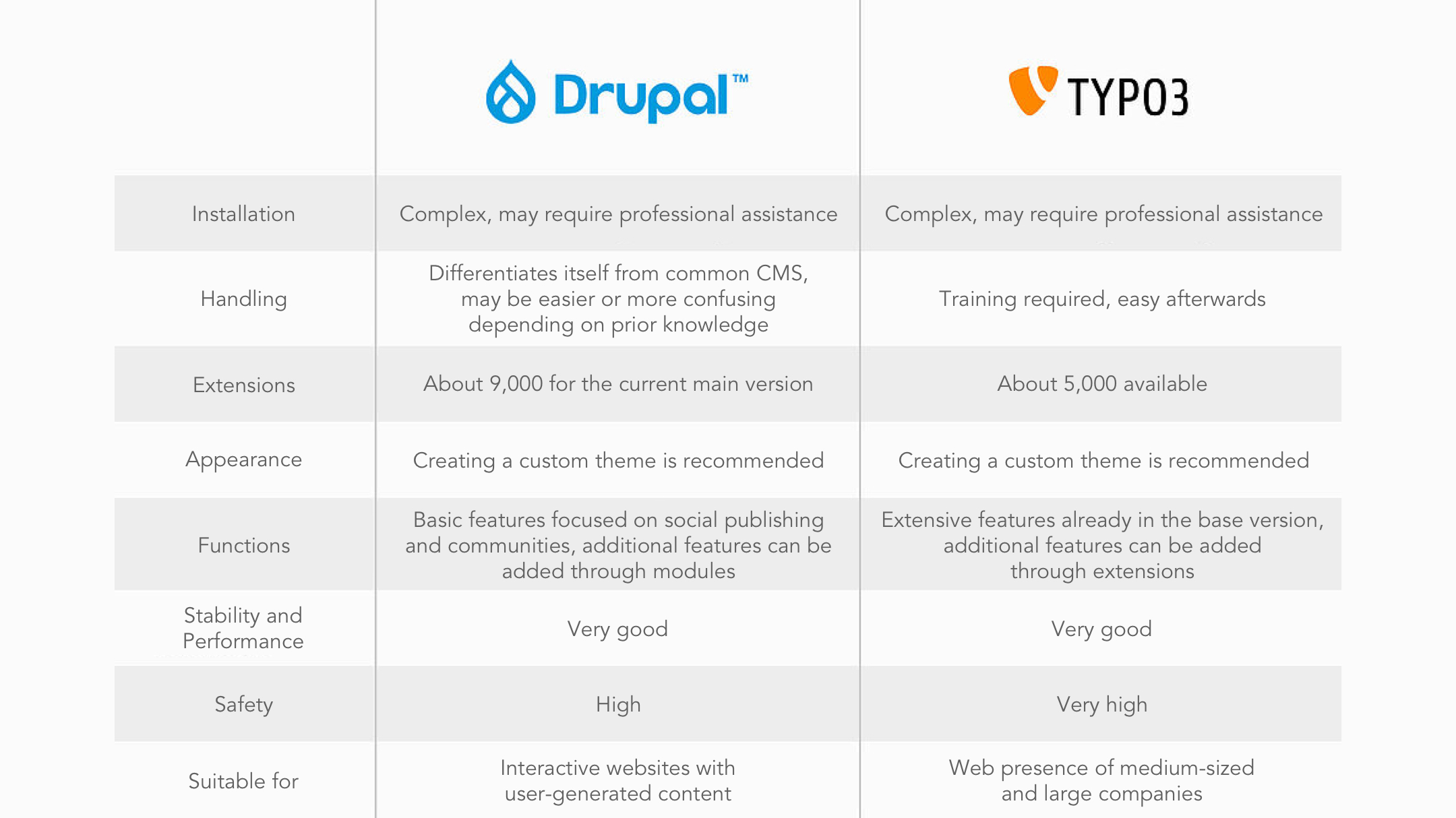 W&S Digital Agency Blog The CMS Comparison Part 2: Typo3 vs. Drupal Graphic 2