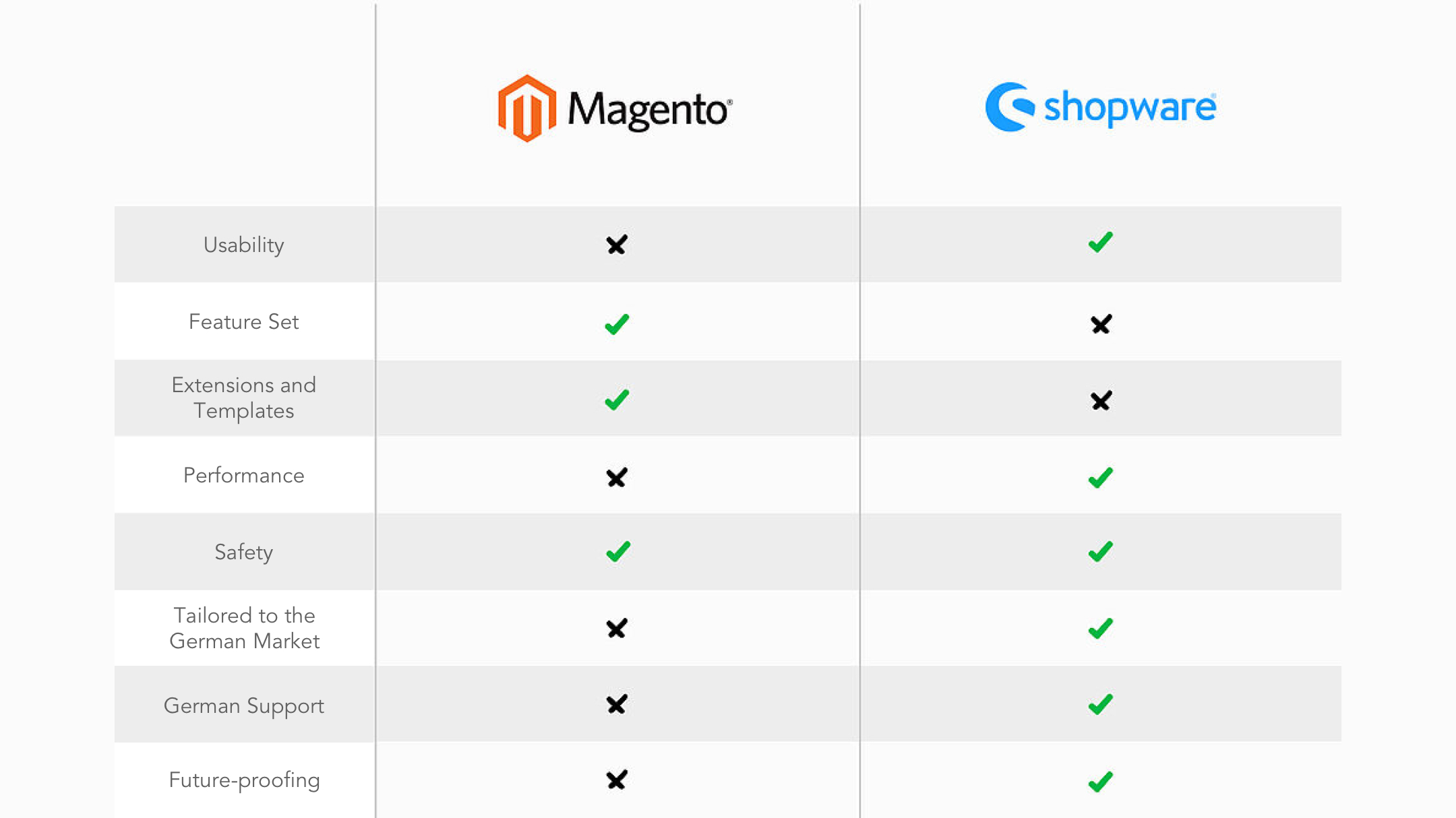 W&S Digital Agency Blog Shopware vs. Magento: Which shop system is the best? graphic