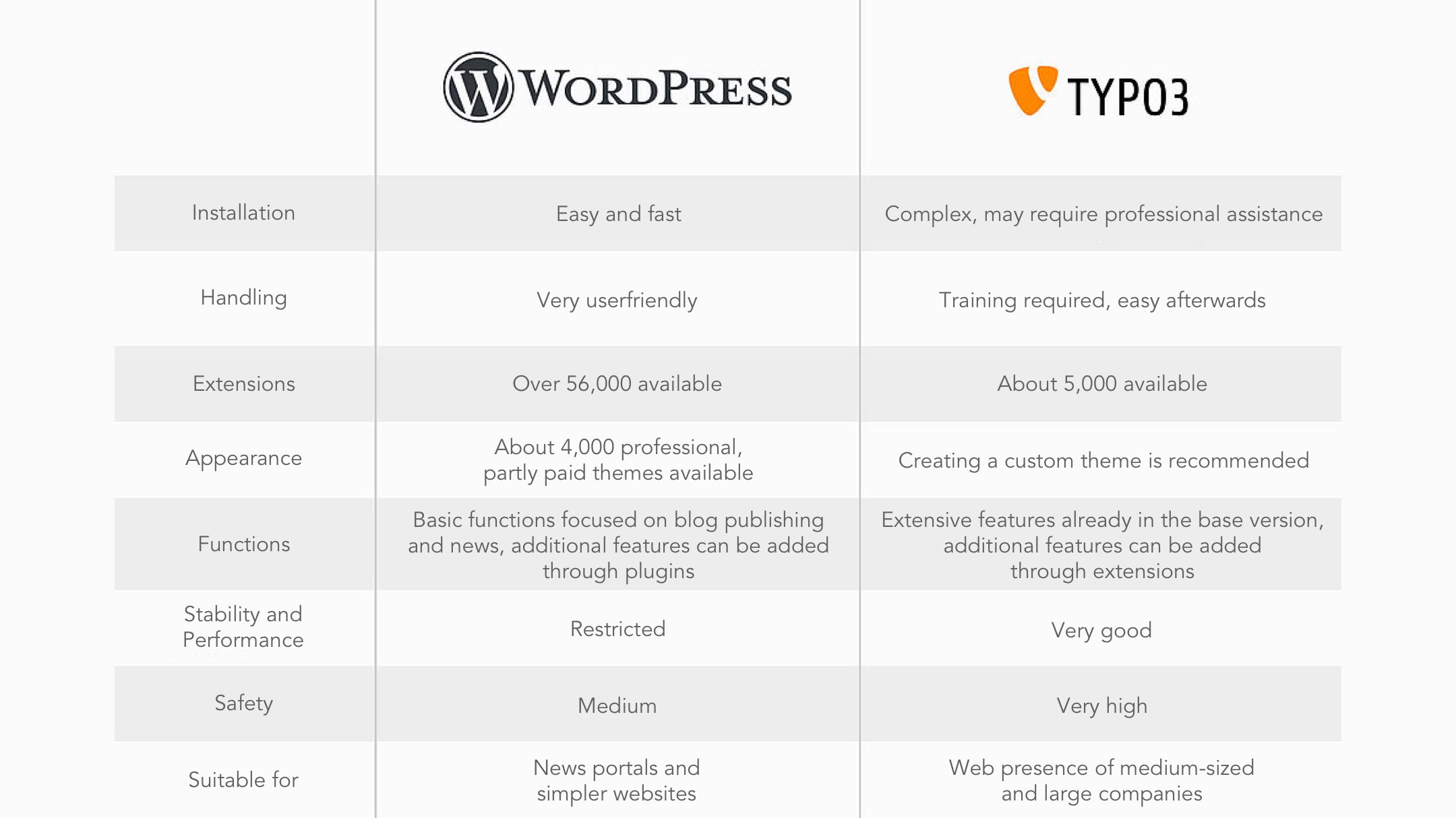 W&S Digital Agency Blog The CMS Comparison Part 1: TYPO3 vs. Wordpress graphic