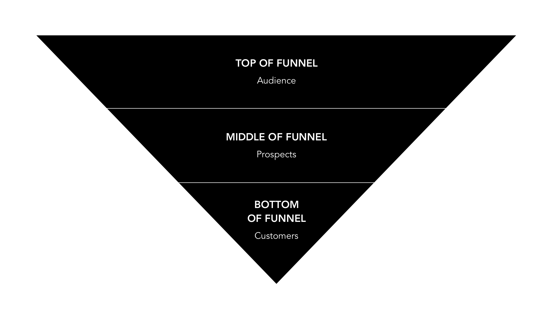 W&S Digital Agency Blog Sales funnel - what you need to know graphic