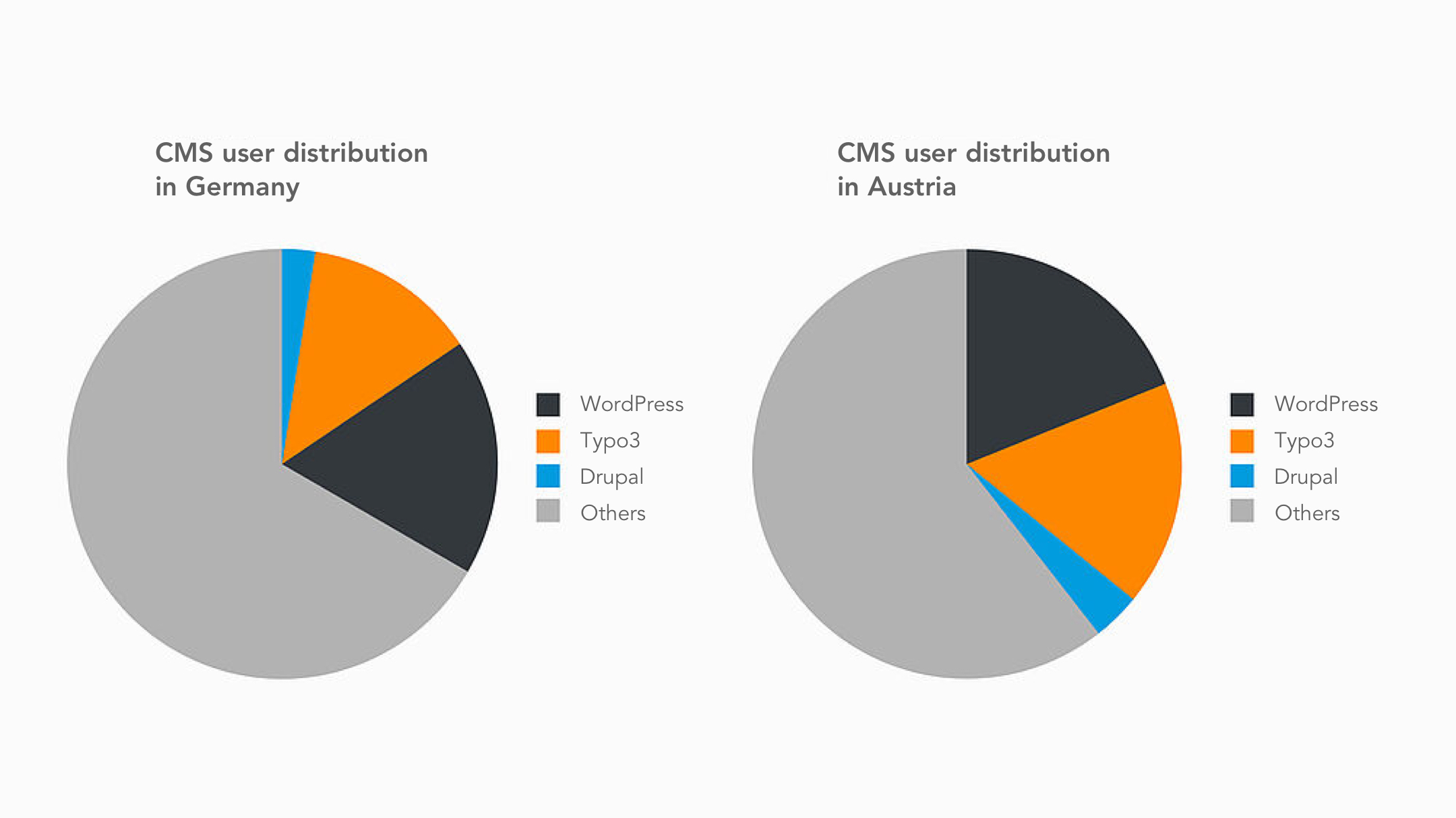 W&S Digital Agency Blog The CMS Comparison Part 2: Typo3 vs. Drupal graphic 1