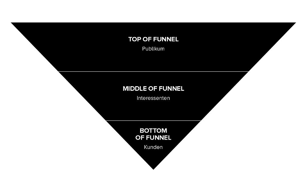 W&S Digitalagentur Blog Sales Funnel – was Sie wissen sollten Grafik