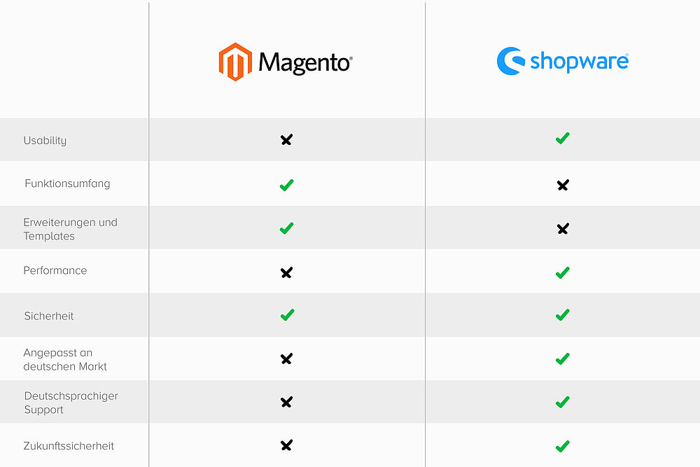 W&S Digitalagentur Blog Shopware vs. Magento: Welches Shopsystem überzeugt? Grafik