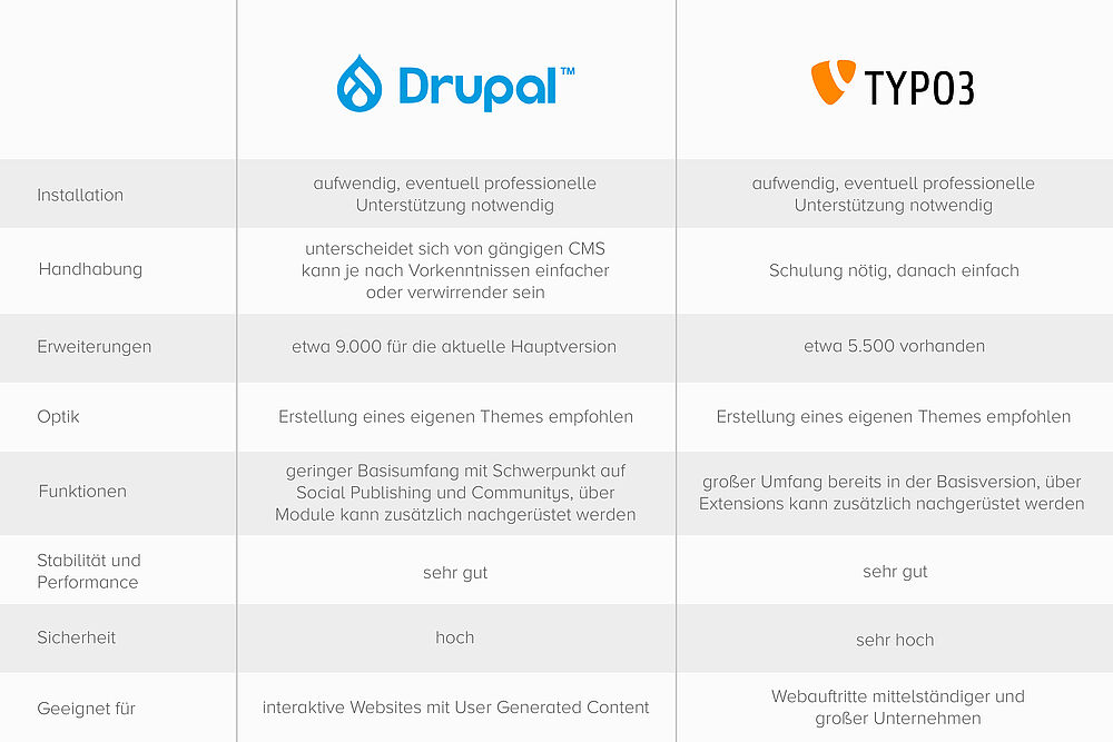 W&S Digitalagentur Blog Der CMS-Vergleich Teil 2: Typo3 vs. Drupal Grafik 2