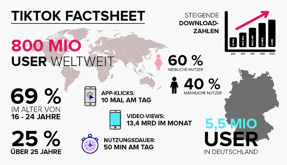 W&S Digitalagentur Blog TikTok – ist das Kunst oder kann das weg? Grafik