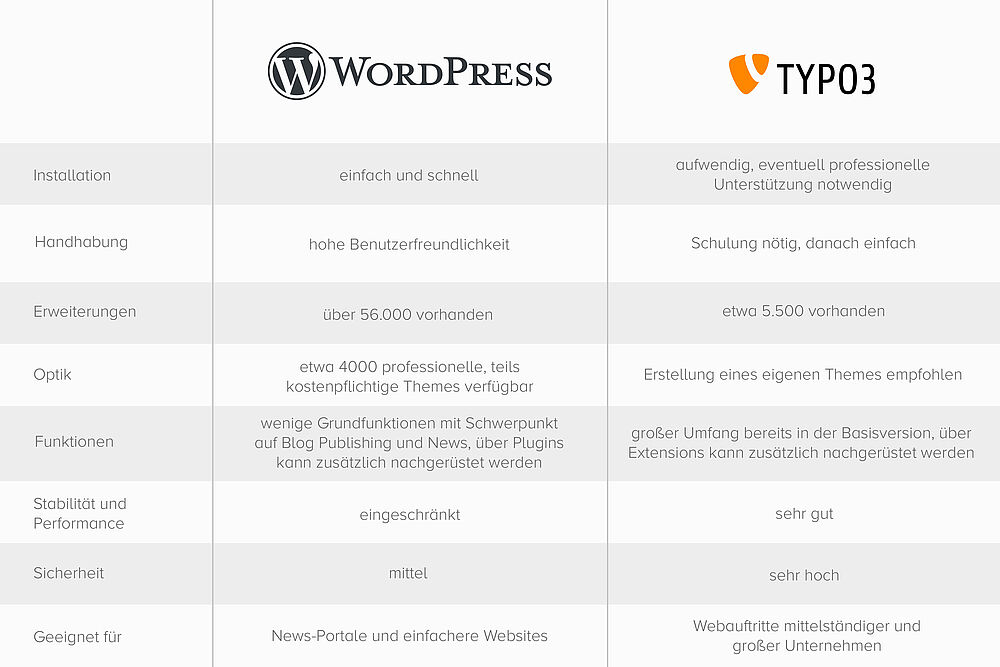 W&S Digitalagentur Blog Der CMS-Vergleich Teil 1: TYPO3 vs. Wordpress Grafik