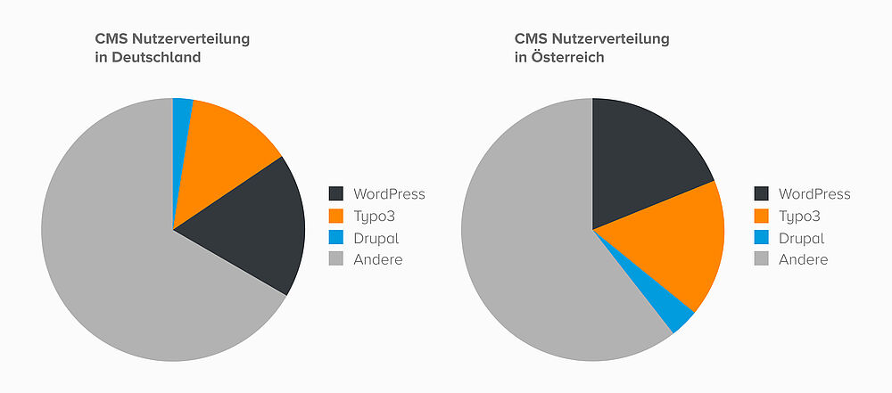 W&S Digitalagentur Blog Der CMS-Vergleich Teil 2: Typo3 vs. Drupal Grafik 1